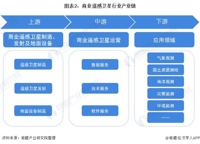 预见2022:《2022年中国商业遥感卫星行业全景图谱》(附市场现状、竞争格局和发展趋势等)